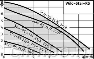 Циркуляционный насос Wilo STAR-RS 25/2 — фото товара