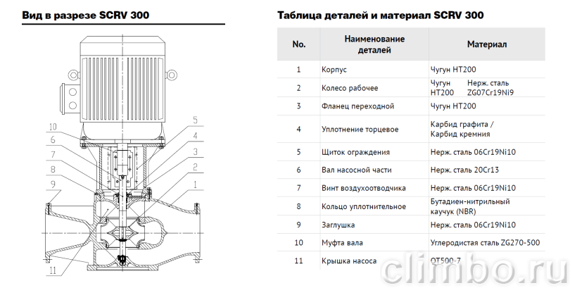 Центробежный IN-LINE насос WATERSTRY SCRV 250-32/4 — фото товара