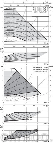 Циркуляционный насос Wilo STRATOS 25/1-6 PN6/10 — фото товара