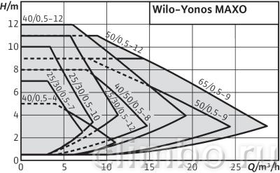 Циркуляционный насос Wilo YONOS MAXO 40/0,5-12 PN6/10 — фото товара