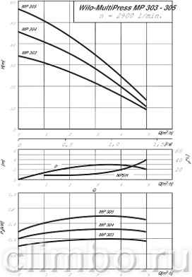Центробежный насос Wilo MP 605  (1х230 В) — фото товара