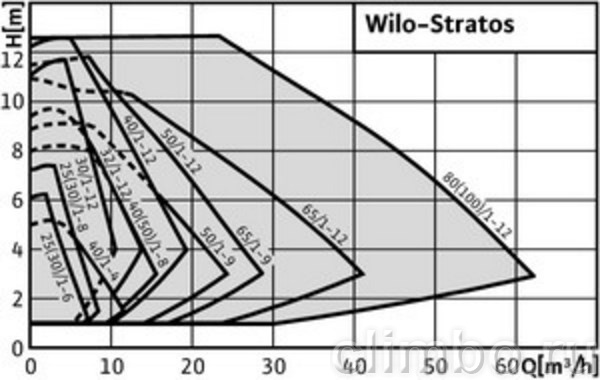 Циркуляционный насос Wilo STRATOS 32/1-10 PN6/10 — фото товара