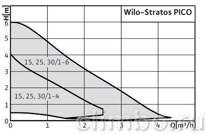Циркуляционный насос Wilo STRATOS PICO 25/1-6 — фото товара