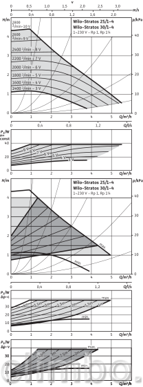 Циркуляционный насос Wilo STRATOS 25/1-4 PN6/10 — фото товара