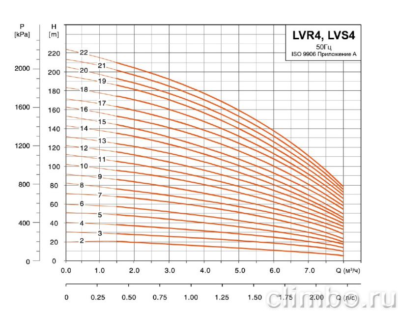 Центробежный многоступенчатый насос LEO LVR 4-7 (220 В)