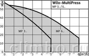 Центробежный насос Wilo MP 604 (3х230/400 В) — фото товара
