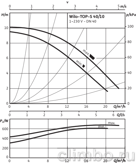 Циркуляционный насос Wilo TOP-S 40/15 EM PN6/10 220V — фото товара