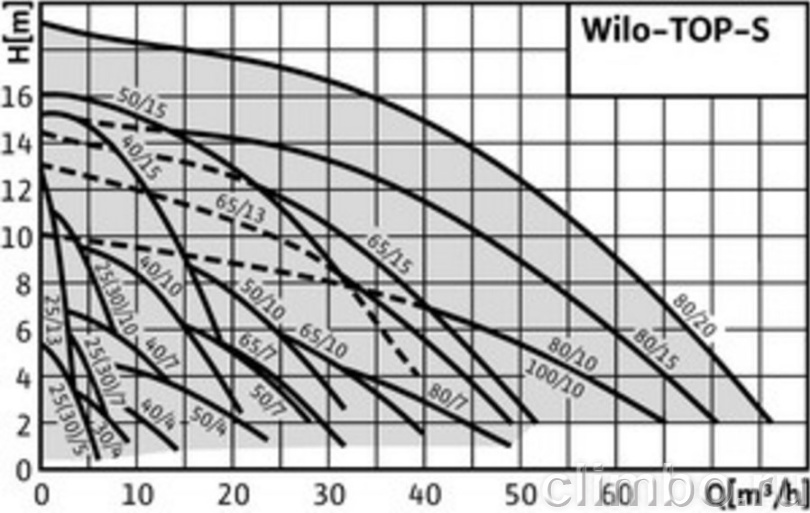 Циркуляционный насос Wilo TOP-S 25/7 DM PN6/10 — фото товара