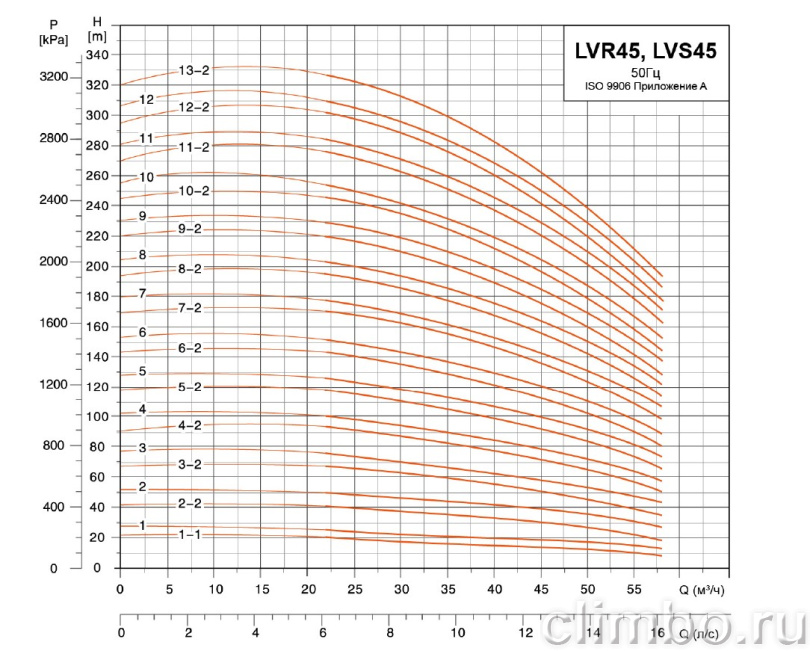 Центробежный многоступенчатый насос LEO LVR 45-11-2 (380 В)