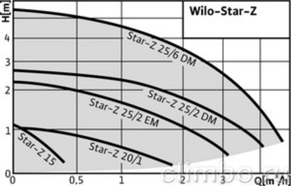 Циркуляционный насос Wilo STAR-Z 25/2 EM — фото товара
