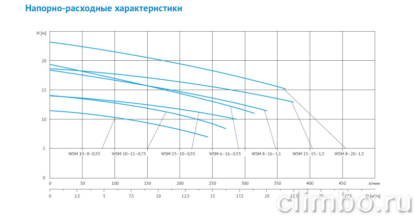 Дренажный насос для загрязненной воды WSM10-11, 220V, 50Hz, 0,75kW — фото товара