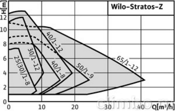 Циркуляционный насос Wilo STRATOS-Z 30/1-12 GG(чугун) — фото товара
