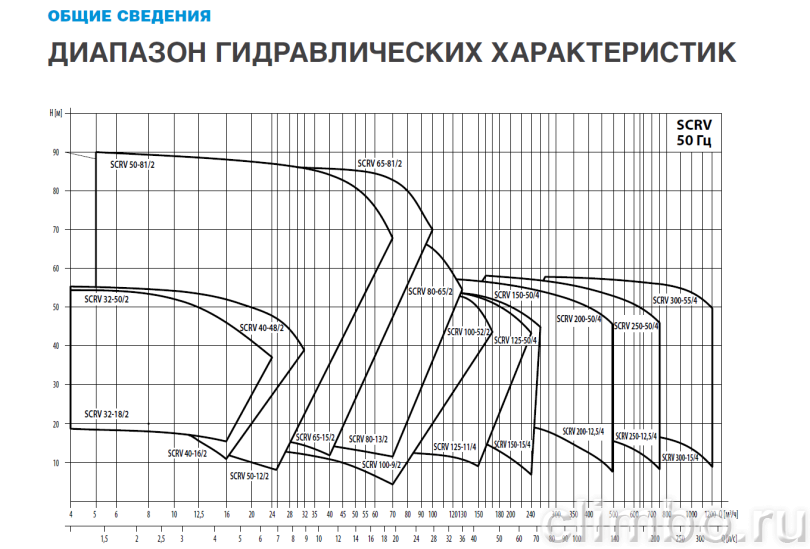 Центробежный IN-LINE насос WATERSTRY SCRV 50-38/2 — фото товара