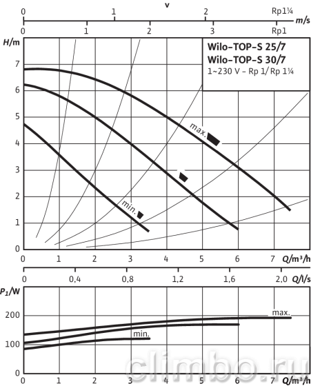 Циркуляционный насос Wilo TOP-S 25/7 DM PN6/10 — фото товара