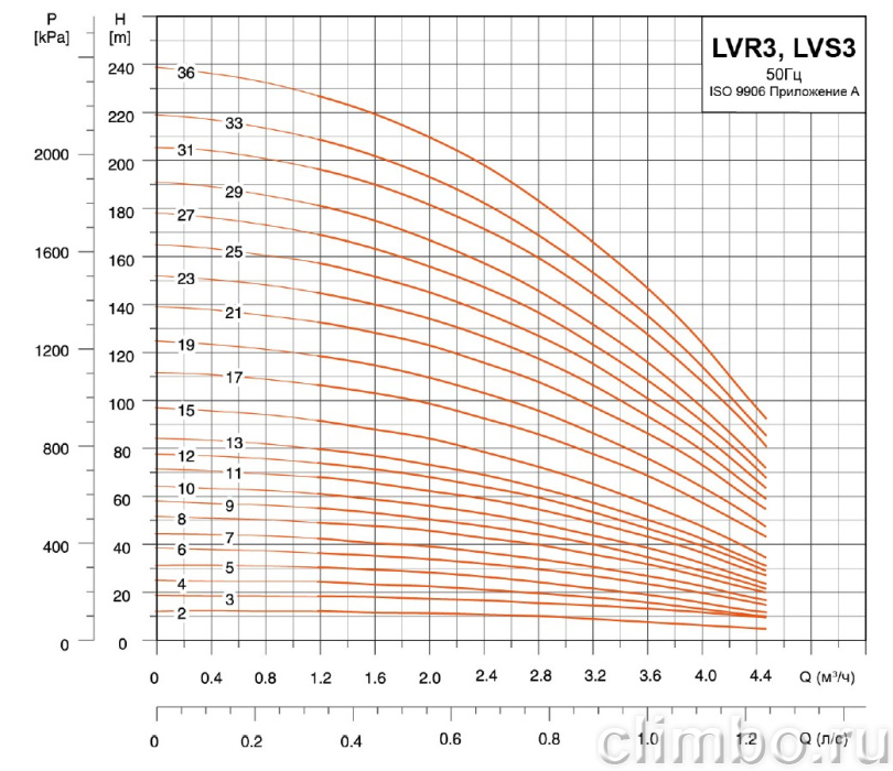 Центробежный многоступенчатый насос LEO LVR 3-17 (220 В)