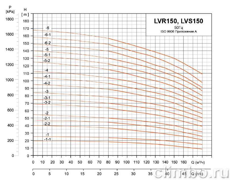 Центробежный многоступенчатый насос LEO LVR 150-2-2 (380 В) IE3