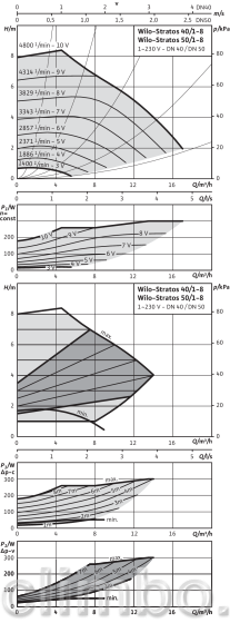 Циркуляционный насос Wilo STRATOS 40/1-8 PN6/10 — фото товара