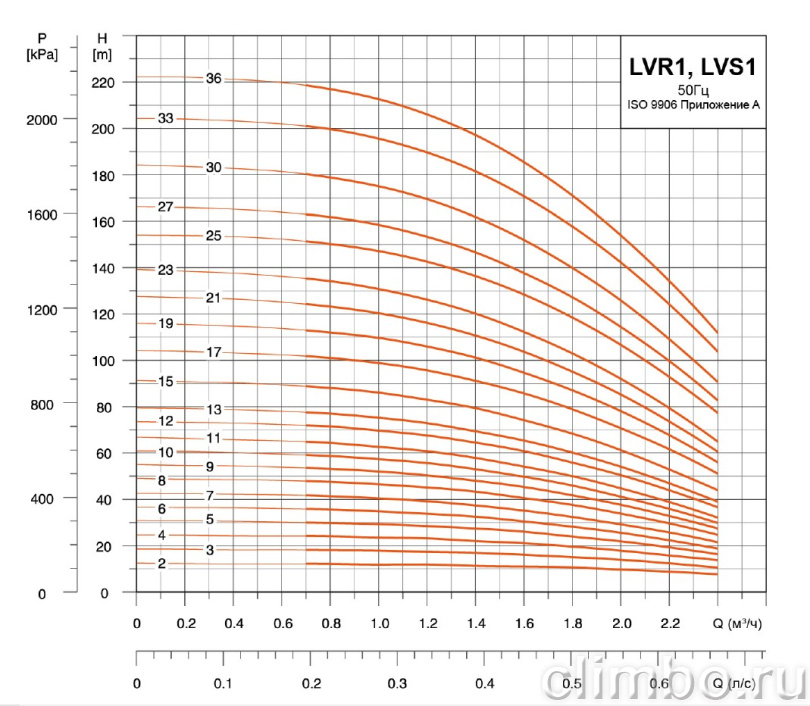 Центробежный многоступенчатый насос LEO LVR 1-11 (380 В)