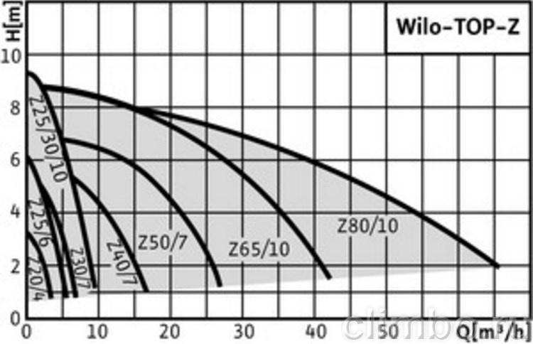 Циркуляционный насос Wilo TOP-Z 25/10 DM PN6/10 — фото товара
