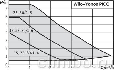 Циркуляционный насос Wilo YONOS PICO 15/1-4-130 — фото товара