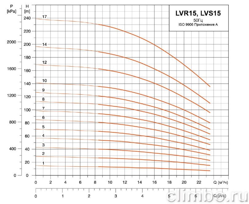 Центробежный многоступенчатый насос LEO LVR 15-1 (220 В)