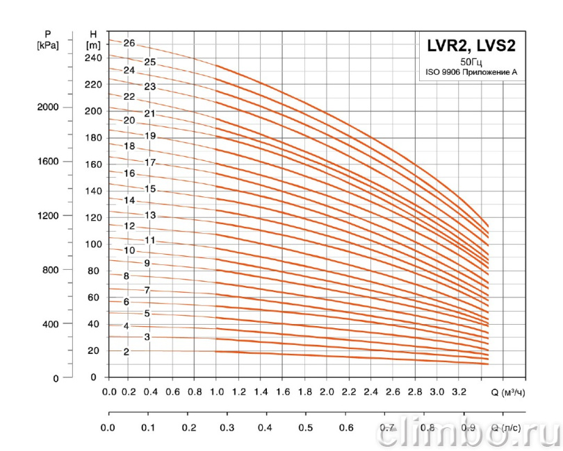 Центробежный многоступенчатый насос LEO LVR 2-8 (380 В)