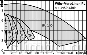 Циркуляционный насос Wilo IPL 40/115-0,55/2 — фото товара