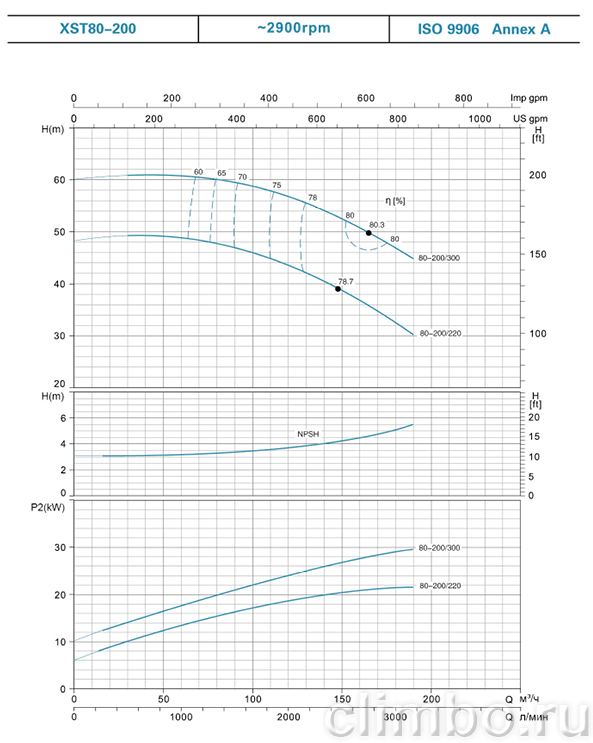 Насос центробежный моноблочный LEO XST 80-200/300 — фото товара