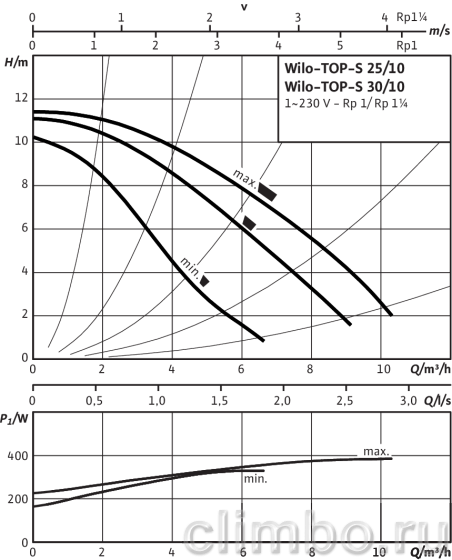 Циркуляционный насос Wilo TOP-S 30/10 EM PN6/10 220V — фото товара